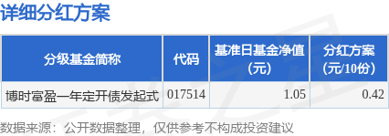 创赢盘交易 基金分红：博时富盈一年定开债发起式基金5月29日分红