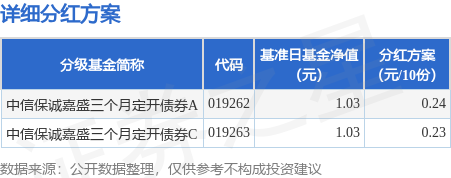 道正网 基金分红：中信保诚嘉盛三个月定开债券基金5月27日分红