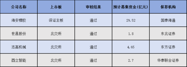 众合资本 5月份A股4家公司首发过会 IPO受理数创年内月度新高 158家公司境外发行证券备案中